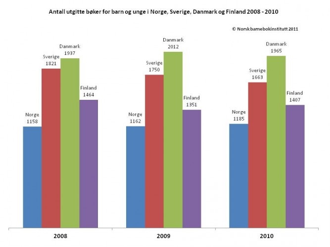 Statistikk over barne- og ungdomsbøker i Norge 2010